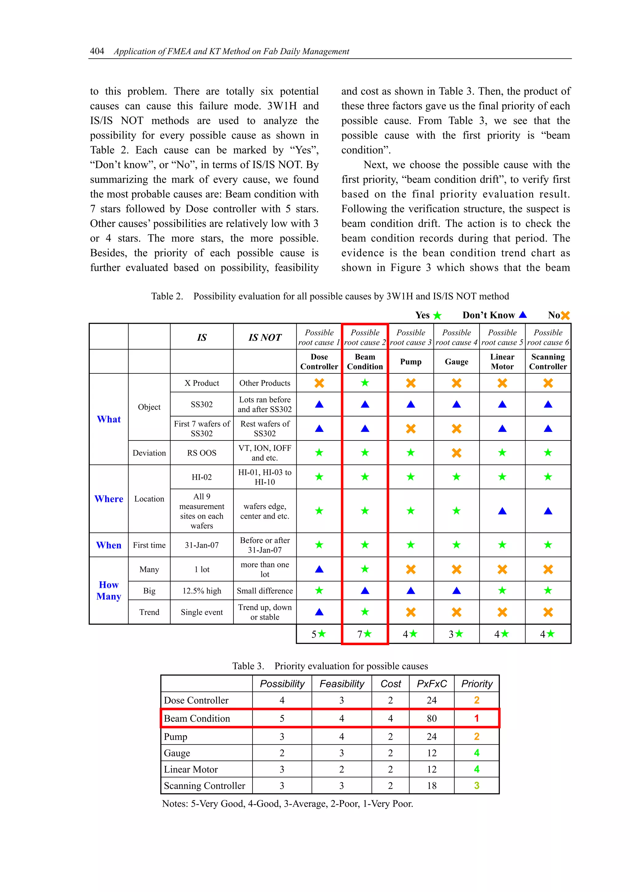 Fmea example very good | PDF