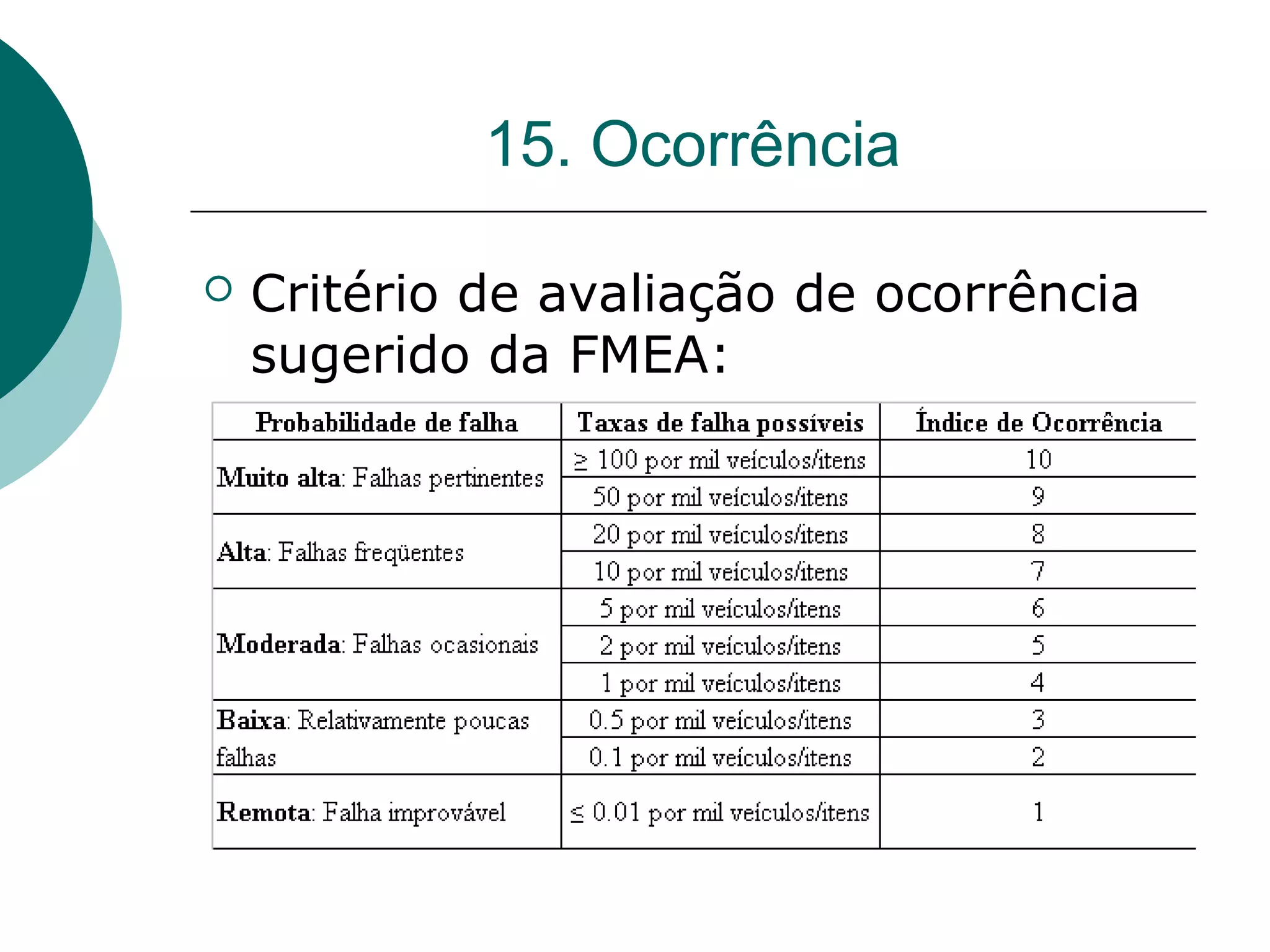 15. Ocorrência

   Critério de avaliação de ocorrência
    sugerido da FMEA:
 