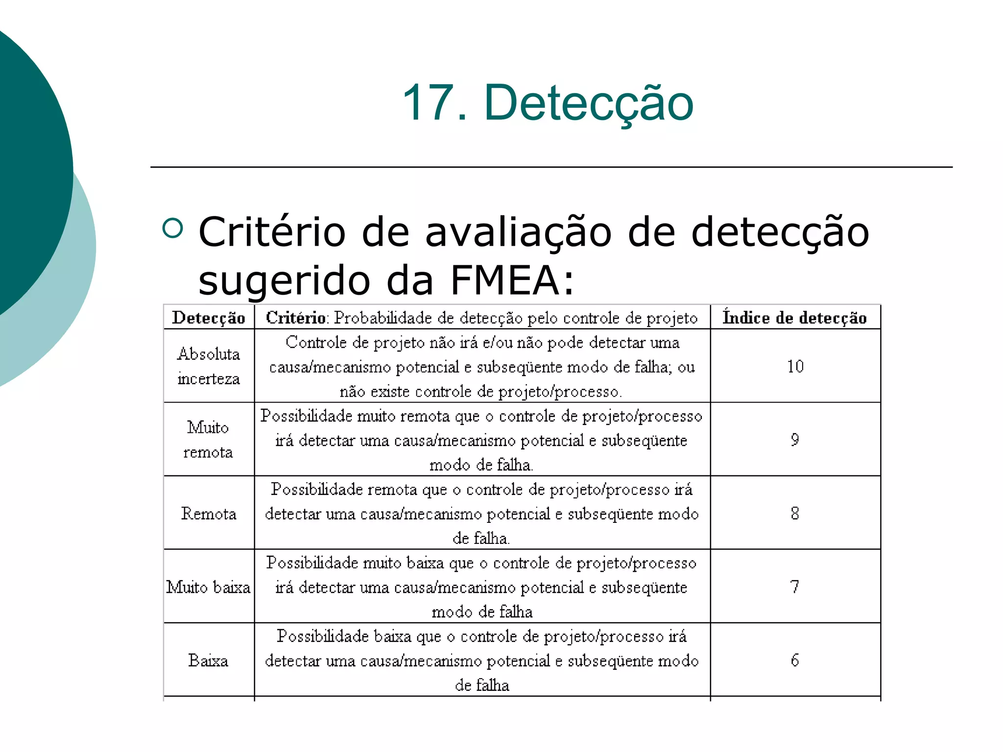 17. Detecção

   Critério de avaliação de detecção
    sugerido da FMEA:
 