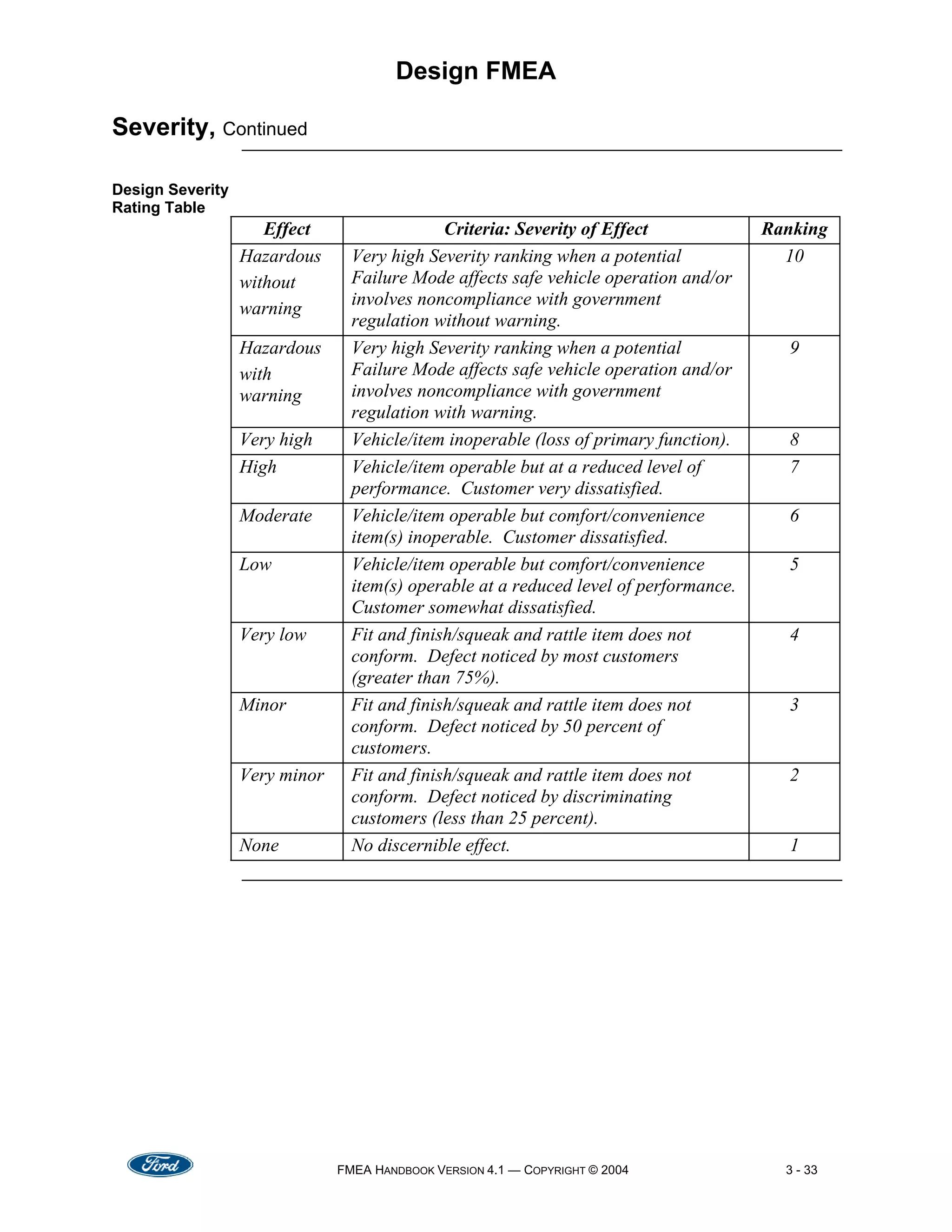 Fmea Handbook V4.1[1][1] | PDF