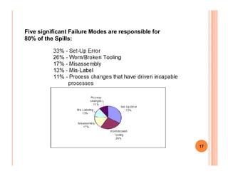 Five significant Failure Modes are responsible for
80% of the Spills:
17
 