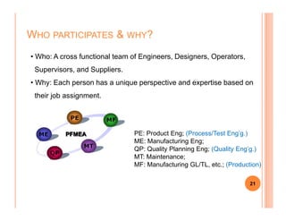 WHO PARTICIPATES & WHY?
• Who: A cross functional team of Engineers, Designers, Operators,
Supervisors, and Suppliers.
• Why: Each person has a unique perspective and expertise based on
their job assignment.
21
PE: Product Eng; (Process/Test Eng’g.)
ME: Manufacturing Eng;
QP: Quality Planning Eng; (Quality Eng’g.)
MT: Maintenance;
MF: Manufacturing GL/TL, etc.; (Production)
 