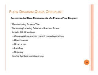 FLOW DIAGRAM QUICK CHECKLIST
Recommended Base Requirements of a Process Flow Diagram:
• Manufacturing Process Title
• Numbering/Lettering Scheme – Standard format
• Include ALL Operations
– Gauging & key process control related operations
24
– Rework areas
– Scrap areas
– Labeling
– Shipping
• Key for Symbols; consistent use
 