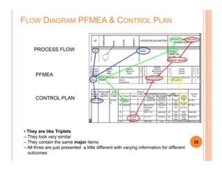FLOW DIAGRAM PFMEA & CONTROL PLAN
PROCESS FLOW
PFMEA
25
• They are like Triplets
– They look very similar
– They contain the same major items
– All three are just presented a little different with varying information for different
outcomes
CONTROL PLAN
 