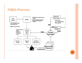 FMEA PROCESS
27
 