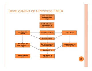 DEVELOPMENT OF A PROCESS FMEA
List the process and
detailed process
steps
Identify all functions
/requirements of
each process step
List all Failure Modes List the effects
List all possible
causes
29
How likely is the
cause to occur? (1-
10)
How serious is the
effect? (1-10)
Current controls
Can failure/cause be
detected?(1-10)
Calculate RPN
Take actions to
reduce the risk
Identify the root
cause
 