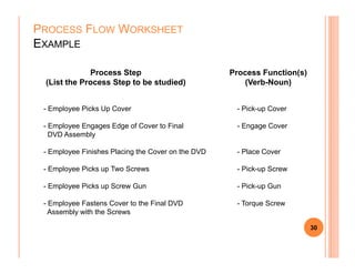 PROCESS FLOW WORKSHEET
EXAMPLE
- Employee Picks Up Cover - Pick-up Cover
- Employee Engages Edge of Cover to Final - Engage Cover
DVD Assembly
Process Step
(List the Process Step to be studied)
Process Function(s)
(Verb-Noun)
30
DVD Assembly
- Employee Finishes Placing the Cover on the DVD - Place Cover
- Employee Picks up Two Screws - Pick-up Screw
- Employee Picks up Screw Gun - Pick-up Gun
- Employee Fastens Cover to the Final DVD - Torque Screw
Assembly with the Screws
 