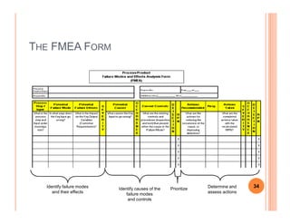 THE FMEA FORM
34
Identify failure modes
and their effects
Identify causes of the
failure modes
and controls
Prioritize Determine and
assess actions
34
 