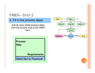 FMEA - STEP 2
2. Fill in the process steps.
Add all value added process steps
from the process map to the FMEA
form.
Start
End
Step 2A Step 2B Step 2C
Step 1
Weld Nut to
Pedestal
Good?Rework
YesNo
VA
NVA
NVA
EndGood?Rework
Process
Step
Requirements
Weld Nut to Pedestal
36
 
