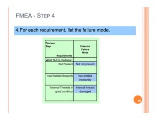 FMEA - STEP 4
4.For each requirement, list the failure mode.
Process
Step
Requirements
Potential
Failure
Mode
Weld Nut to PedestalWeld Nut to Pedestal
Nut Present Nut not present
Nut Welded Securely Nut welded
insecurely
Internal Threads in Internal threads
good condition damaged
40
 
