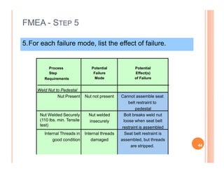 FMEA - STEP 5
5.For each failure mode, list the effect of failure.
Process
Step
Requirements
Potential
Failure
Mode
Potential
Effect(s)
of Failure
Weld Nut to Pedestal
Nut Present Nut not present Cannot assemble seat
belt restraint to
pedestal
Nut Welded Securely
(110 lbs. min. Tensile
test)
Nut welded Bolt breaks weld nut
insecurely loose when seat belt
restraint is assembled
Internal Threads in Internal threads Seat belt restraint is
good condition damaged assembled, but threads
are stripped. 44
 