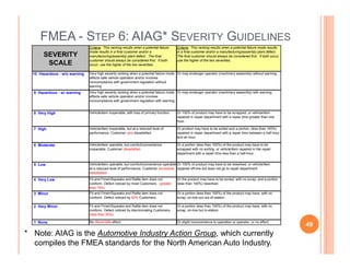FMEA - STEP 6: AIAG* SEVERITY GUIDELINES
SEVERITY
SCALE
Criteria : This ranking results when a potential failure
mode results in a final customer and/or a
manufacturing/assembly plant defect. The final
customer should always be considered first. If both
occur, use the higher of the two severities.
10 Hazardous - w/o warning Very high severity ranking when a potential failure mode
affects safe vehicle operation and/or involves
noncompliance with government regulation without
warning
9 Hazardous - w/ warning Very high severity ranking when a potential failure mode
affects safe vehicle operation and/or involves
noncompliance with government regulation with warning
8 Very High Vehicle/item inoperable, with loss of primary function.
7 High Vehicle/item inoperable, but at a reduced level of
performance. Customer very dissatisfied.
Or product may have to be sorted and a portion, (less than 100%)
repaired in repair department with a repair time between a half-hour
Criteria : This ranking results when a potential failure mode results
in a final customer and/or a manufacturing/assembly plant defect.
The final customer should always be considered first. If both occur,
use the higher of the two severities.
Or may endanger operator (machinery assembly) without warning.
Or may endanger operator (machinery assembly) with warning.
Or 100% of product may have to be scrapped, or vehicle/item
repaired in repair department with a repair time greater than one
hour.
* Note: AIAG is the Automotive Industry Action Group, which currently
compiles the FMEA standards for the North American Auto Industry.
6 Moderate Vehicle/item operable, but comfort/convenience
inoperable. Customer dissatisfied.
5 Low Vehicle/item operable, but comfort/convenience operable
at a reduced level of performance. Customer somewhat
dissatisfied.
4 Very Low Fit and Finish/Squeaks and Rattle item does not
conform. Defect noticed by most Customers. (greater
than 75%)
3 Minor Fit and Finish/Squeaks and Rattle item does not
conform. Defect noticed by 50% Customers.
2 Very Minor Fit and Finish/Squeaks and Rattle item does not
conform. Defect noticed by discriminating Customers.
(less than 25%)
1 None No discernible effect
and an hour.
Or a portion (less than 100%) of the product may have to be
scrapped with no sorting, or vehicle/item repaired in the repair
department with a repair time less than a half-hour.
Or 100% of product may have to be reworked, or vehicle/item
repaired off-line but does not go to repair department.
Or the product may have to be sorted, with no scrap, and a portion
(less than 100%) reworked.
Or a portion (less than 100%) of the product may have, with no
scrap, on-line but out-of-station.
Or a portion (less than 100%) of the product may have, with no
scrap, on-line but in-station.
Or slight inconvenience to operation or operator, or no effect.
49
 