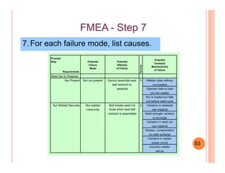 FMEAFMEA -- Step 7Step 7
7.For each failure mode, list causes.
Process
Step
Requirements
Potential
Failure
Mode
Potential
Effect(s)
of Failure
Severity
Potential
Cause(s)/
Mechanism(s)
of Failure
Weld Nut to Pedestal
Nut Present Nut not present Cannot assemble seat 5 Welder cyles without
belt restraint to nut present
pedestal Operator fails to load
nut into welder
Nut is loaded but falls
out before weld cycle
Nut Welded Securely Nut welded Bolt breaks weld nut 6 Variation in pedestal
insecurely loose when seat belt raw material
restraint is assembled Weld strength variation
is too large
Variation in weld nut
raw material
Grease, contamination
on weld surfaces
Variation in welder
power circuit
Incorrect welder
set-up
53
 