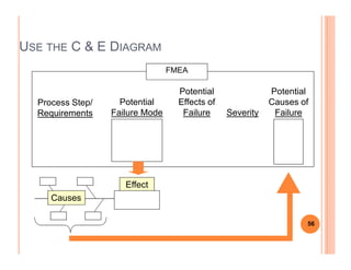 USE THE C & E DIAGRAM
Process Step/
Requirements
Potential
Failure Mode
Potential
Effects of
Failure Severity
Potential
Causes of
Failure
FMEA
Causes
Effect
56
 
