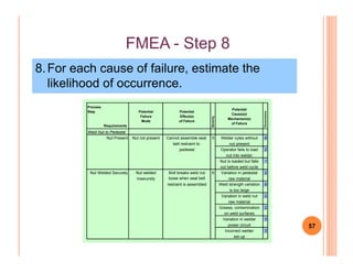 FMEAFMEA -- Step 8Step 8
8.For each cause of failure, estimate the
likelihood of occurrence.
Process
Step
Requirements
Potential
Failure
Mode
Potential
Effect(s)
of Failure
Severity
Potential
Cause(s)/
Mechanism(s)
of Failure
Occurrence
Weld Nut to Pedestal
Nut Present Nut not present Cannot assemble seat 5 Welder cyles without 8
57
Nut Present Nut not present Cannot assemble seat 5 Welder cyles without 8
belt restraint to nut present
pedestal Operator fails to load 2
nut into welder
Nut is loaded but falls 1
out before weld cycle
Nut Welded Securely Nut welded Bolt breaks weld nut 6 Variation in pedestal 2
insecurely loose when seat belt raw material
restraint is assembled Weld strength variation 6
is too large
Variation in weld nut 2
raw material
Grease, contamination 2
on weld surfaces
Variation in welder 3
power circuit
Incorrect welder 2
set-up
 