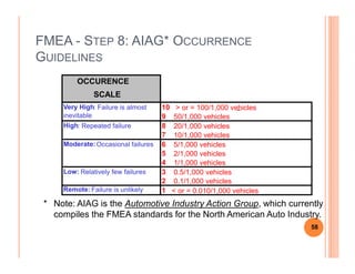 FMEA - STEP 8: AIAG* OCCURRENCE
GUIDELINES
OCCURENCE
SCALE OCCURENCE SCALE
10 > or = 100/1,000 vehicles
9 50/1,000 vehicles
8 20/1,000 vehicles
7 10/1,000 vehicles
Very High: Failure is almost
inevitable
High: Repeated failure
* Note: AIAG is the Automotive Industry Action Group, which currently
compiles the FMEA standards for the North American Auto Industry.
7 10/1,000 vehicles
6 5/1,000 vehicles
5 2/1,000 vehicles
4 1/1,000 vehicles
3 0.5/1,000 vehicles
2 0.1/1,000 vehicles
Remote: Failure is unlikely 1 < or = 0.010/1,000 vehicles
Moderate:Occasional failures
Low: Relatively few failures
58
 