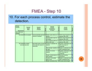 FMEAFMEA -- Step 10Step 10
10. For each process control, estimate the
detection.
Process
Function
Requirements
Potential
Failure
Mode
Potential
Effect(s)
of Failure
Severity
Potential
Cause(s)/
Mechanism(s)
of Failure
Occurrence
Current
Process
Controls
Detection
Spot weld nut to
pedestal
Nut present Nut not present Cannot assemble seat belt 5 Welder cycles without nut 8 100% Visual Inspection by 4
66
Nut present Nut not present Cannot assemble seat belt
restraint to pedestal
5 Welder cycles without nut
present
8 100% Visual Inspection by
operator after cycle
4
Operator fails to load nut
into welder
2 100% Visual Inspection by
operator after cycle
4
Nut is loaded but falls out
before weld cycle
1 100% Visual Inspection by
operator after cycle
4
Nut welded
securely
Nut welded
insecurely
Bolt breaks weld nut loose
when seat belt restraint is
assembled
6 Variation in pedestal raw
material
2 Supplier Certifications and
SPC information of
metallurgy
2
Weld strength variability is
too high
6 Welder is calibrated every
shift, maintained every
5
Variation in nut raw
material
2 Supplier Certifications and
SPC information of
metallurgy
2
Grease, contamination on
weld surfaces
2 Standard handling
procedures
2
Variation in the welder
power circuit
3 Welder is calibrated every
shift, maintained every
2
Welder incorrectly set up 2 1st piece weld strength 2
 