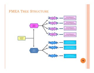 FMEA TREE STRUCTURE
.
.
.
Failure
Mode 1
Cause 2
Cause 1
Cause 3
Cause n
CurrentMeasures1
(PreventionandDetection)
CurrentMeasures2
(PreventionandDetection)
CurrentMeasures3
(PreventionandDetection)
CurrentMeasuresn
(PreventionandDetection)
72
.
.
.
.
.
.
Function/
Process
Failure
Mode 1
Cause 2
Cause 1
Cause n
CurrentMeasures1
(PreventionandDetection)
CurrentMeasures2
(PreventionandDetection)
CurrentMeasuresn
(PreventionandDetection)
 