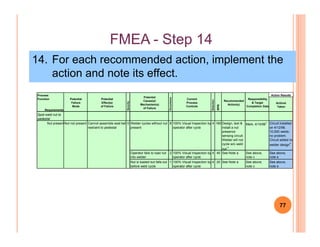 FMEAFMEA -- Step 14Step 14
14. For each recommended action, implement the
action and note its effect.
Process
Function
Requirements
Potential
Failure
Mode
Potential
Effect(s)
of Failure
Severity
Potential
Cause(s)/
Mechanism(s)
of Failure
Occurrence
Current
Process
Controls
Detection
RPN
Recommended
Action(s)
Responsibility
& Target
Completion Date
Actions
Taken
Spot weld nut to
pedestal
Nut presentNut not present Cannot assemble seat belt 5 Welder cycles without nut 8 100% Visual Inspection by 4 160 Design, test & Mark, 4/15/96
c
Circuit installed
Action Results
77
Nut presentNut not present Cannot assemble seat belt
restraint to pedestal
5 Welder cycles without nut
present
8 100% Visual Inspection by
operator after cycle
4 160 Design, test &
install a nut
presence
sensing circuit.
Welder will not
cycle w/o weld
nut
a
Mark, 4/15/96
c
Circuit installed
on 4/12/96.
10,000 welds-
no problem.
Circuit added to
welder design
e
Operator fails to load nut
into welder
2 100% Visual Inspection by
operator after cycle
4 40 See Note a See above,
note c
See above,
note e
Nut is loaded but falls out
before weld cycle
1 100% Visual Inspection by
operator after cycle
4 20 See Note a See above,
note c
See above,
note e
 