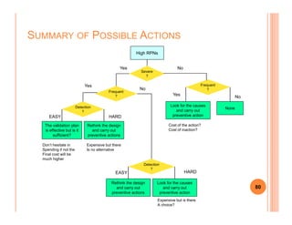SUMMARY OF POSSIBLE ACTIONS
High RPNs
Severe
?
Frequent
?
Frequent
?
Detection
?
No
No
No
Yes
Yes
Yes
Look for the causes
and carry out
None
80
?
Detection
?
EASY HARD
HARDEASY
Rethink the design
and carry out
preventive actions
The validation plan
is effective but is it
sufficient?
Don’t hesitate in
Spending if not the
Final cost will be
much higher
Expensive but there
Is no alternative
Rethink the design
and carry out
preventive actions
Look for the causes
and carry out
preventive action
Expensive but is there
A choice?
and carry out
preventive action
Cost of the action?
Cost of inaction?
 