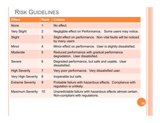 RISK GUIDELINES
Effect Rank Criteria
None 1 No effect
Very Slight 2 Negligible effect on Performance. Some users may notice.
Slight 3 Slight effect on performance. Non vital faults will be noticed
by many users
Minor 4 Minor effect on performance. User is slightly dissatisfied.
Moderate 5 Reduced performance with gradual performance
degradation. User dissatisfied.
Severe 6 Degraded performance, but safe and usable. UserSevere 6 Degraded performance, but safe and usable. User
dissatisfied.
High Severity 7 Very poor performance. Very dissatisfied user.
Very High Severity 8 Inoperable but safe.
Extreme Severity 9 Probable failure with hazardous effects. Compliance with
regulation is unlikely.
Maximum Severity 10 Unpredictable failure with hazardous effects almost certain.
Non-compliant with regulations.
90
 