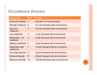 OCCURRENCE RANKING
Occurrence Rank Criteria
Extremely Unlikely 1 Less than 0.01 per thousand
Remote Likelihood 2 ≈0.1 per thousand rate of occurrence
Very Low
Likelihood
3 ≈0.5 per thousand rate of occurrence
Low Likelihood 4 ≈1 per thousand rate of occurrence
Moderately Low 5 ≈2 per thousand rate of occurrenceModerately Low
Likelihood
5 ≈2 per thousand rate of occurrence
Medium Likelihood 6 ≈5 per thousand rate of occurrence
Moderately High
Likelihood
7 ≈10 per thousand rate of occurrence
Very High Severity 8 ≈20 per thousand rate of occurrence
Extreme Severity 9 ≈50 per thousand rate of occurrence
Maximum Severity 10 ≈100 per thousand rate of occurrence
91
 