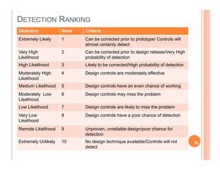 DETECTION RANKING
Detection Rank Criteria
Extremely Likely 1 Can be corrected prior to prototype/ Controls will
almost certainly detect
Very High
Likelihood
2 Can be corrected prior to design release/Very High
probability of detection
High Likelihood 3 Likely to be corrected/High probability of detection
Moderately High
Likelihood
4 Design controls are moderately effective
Medium Likelihood 5 Design controls have an even chance of workingMedium Likelihood 5 Design controls have an even chance of working
Moderately Low
Likelihood
6 Design controls may miss the problem
Low Likelihood 7 Design controls are likely to miss the problem
Very Low
Likelihood
8 Design controls have a poor chance of detection
Remote Likelihood 9 Unproven, unreliable design/poor chance for
detection
Extremely Unlikely 10 No design technique available/Controls will not
detect
92
 