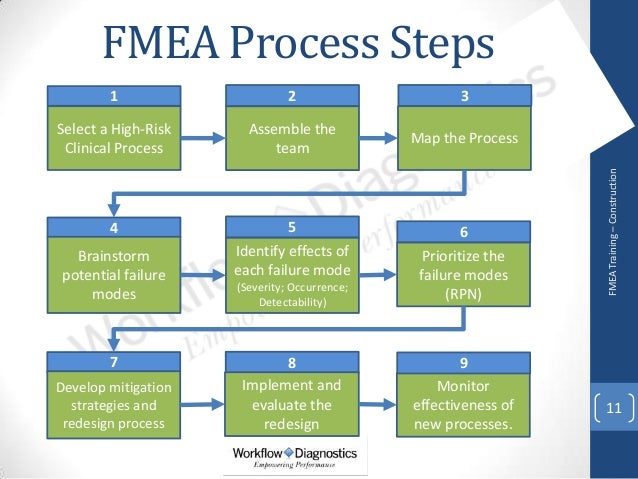 Fmea Flow Chart Examples