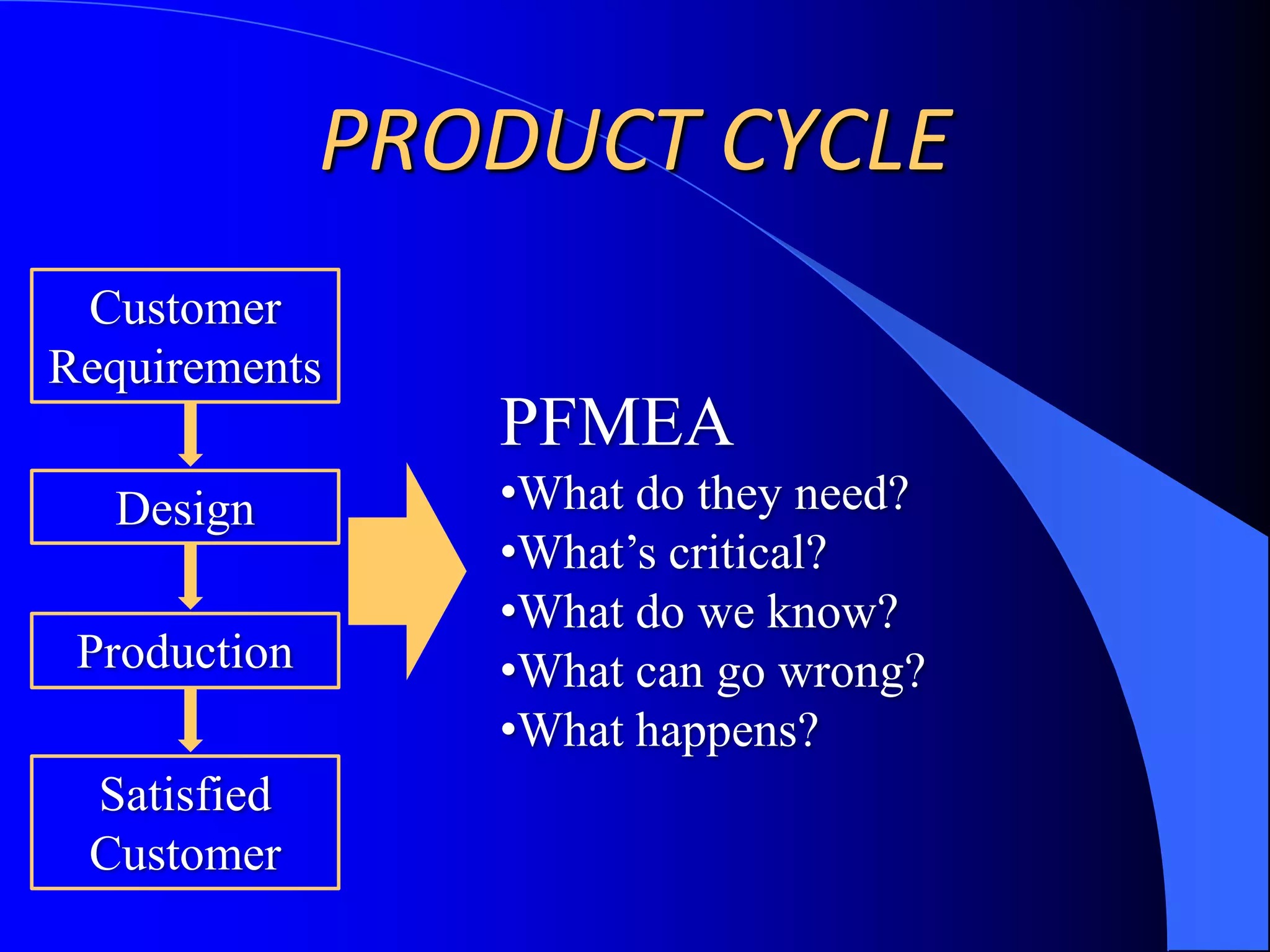 Engineering / manufacturing knowledge baseBENEFITS OF FMEAPrevents failures before they happen