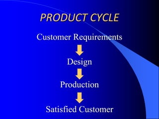 Integrated into QS-9000 & ISO/TS 16949BENEFITS OF FMEAReduces costs