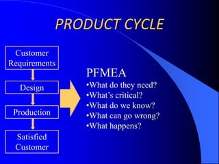 Engineering / manufacturing knowledge baseBENEFITS OF FMEAPrevents failures before they happen