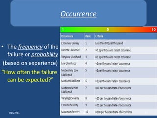 Failure Mode Effect Analysis (FMEA) | PPT