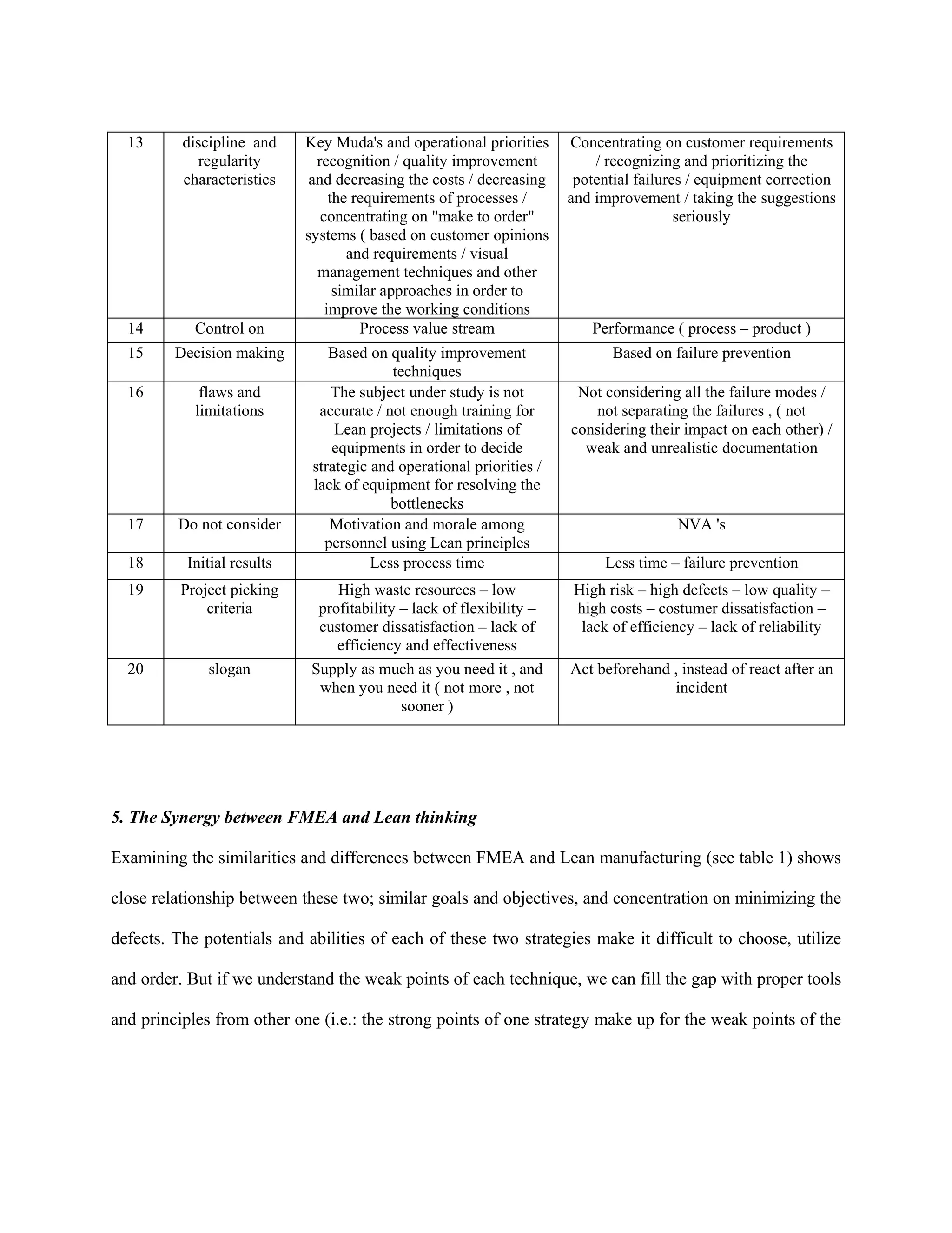13      discipline and     Key Muda's and operational priorities     Concentrating on customer requirements
             regularity        recognition / quality improvement           / recognizing and prioritizing the
          characteristics     and decreasing the costs / decreasing     potential failures / equipment correction
                                  the requirements of processes /      and improvement / taking the suggestions
                                concentrating on "make to order"                         seriously
                             systems ( based on customer opinions
                                     and requirements / visual
                               management techniques and other
                                   similar approaches in order to
                                 improve the working conditions
  14        Control on                 Process value stream               Performance ( process – product )
  15     Decision making         Based on quality improvement                 Based on failure prevention
                                           techniques
  16         flaws and           The subject under study is not         Not considering all the failure modes /
            limitations        accurate / not enough training for         not separating the failures , ( not
                                  Lean projects / limitations of       considering their impact on each other) /
                                 equipments in order to decide           weak and unrealistic documentation
                              strategic and operational priorities /
                              lack of equipment for resolving the
                                           bottlenecks
  17     Do not consider         Motivation and morale among                            NVA 's
                                personnel using Lean principles
  18       Initial results              Less process time                    Less time – failure prevention
  19      Project picking        High waste resources – low             High risk – high defects – low quality –
              criteria        profitability – lack of flexibility –     high costs – costumer dissatisfaction –
                              customer dissatisfaction – lack of         lack of efficiency – lack of reliability
                                 efficiency and effectiveness
  20          slogan         Supply as much as you need it , and       Act beforehand , instead of react after an
                              when you need it ( not more , not                       incident
                                            sooner )




5. The Synergy between FMEA and Lean thinking

Examining the similarities and differences between FMEA and Lean manufacturing (see table 1) shows

close relationship between these two; similar goals and objectives, and concentration on minimizing the

defects. The potentials and abilities of each of these two strategies make it difficult to choose, utilize

and order. But if we understand the weak points of each technique, we can fill the gap with proper tools

and principles from other one (i.e.: the strong points of one strategy make up for the weak points of the
 
