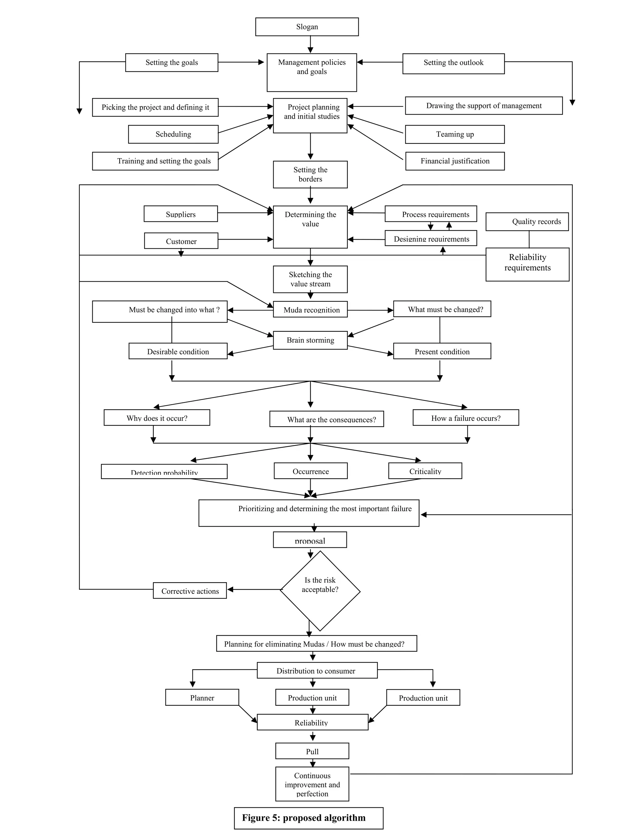 Slogan



              Setting the goals                         Management policies                             Setting the outlook
                                                            and goals



Picking the project and defining it                        Project planning                              Drawing the support of management
                                                          and initial studies

                 Scheduling                                                                                 Teaming up


     Training and setting the goals                                                                    Financial justification
                                                             Setting the
                                                              borders



                    Suppliers                             Determining the                      Process requirements
                                                               value                                                                 Quality records

                    Customer                                                                 Designing requirements

                                                                                                                                    Reliability
                                                                                                                                   requirements
                                                            Sketching the
                                                            value stream


        Must be changed into what ?                       Muda recognition                       What must be changed?


                                                           Brain storming
              Desirable condition                                                                     Present condition




        Why does it occur?                                 What are the consequences?                      How a failure occurs?




         Detection probability                               Occurrence                           Criticality



                                            Prioritizing and determining the most important failure



                                                             proposal



                                                                 Is the risk
                   Corrective actions                           acceptable?




                                        Planning for eliminating Mudas / How must be changed?


                                                        Distribution to consumer


                             Planner                       Production unit                    Production unit


                                                             Reliability


                                                                 Pull


                                                            Continuous
                                                          improvement and
                                                             perfection


                                             Figure 5: proposed algorithm
 