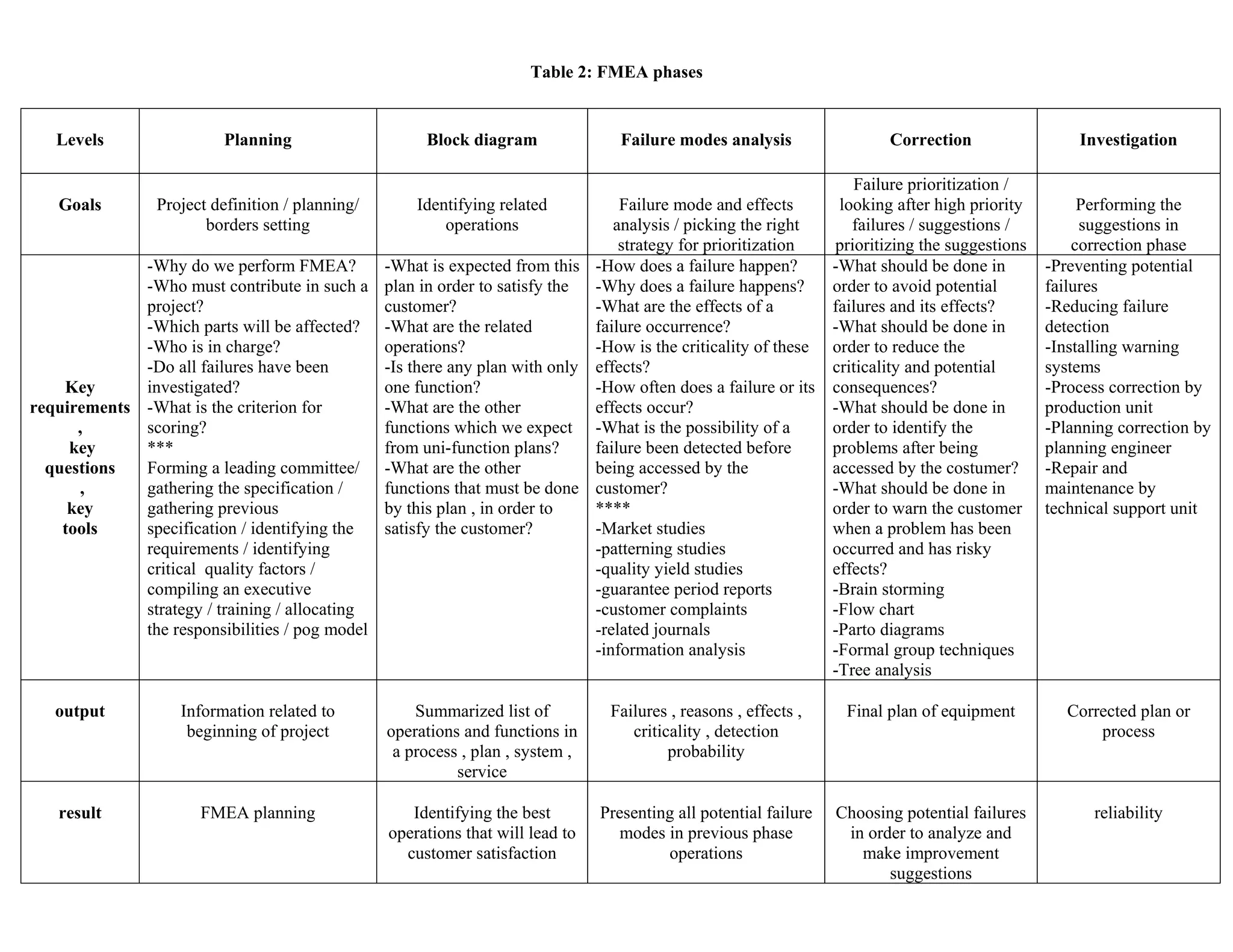 Table 2: FMEA phases


   Levels                 Planning                     Block diagram                Failure modes analysis                  Correction                 Investigation

                                                                                                                       Failure prioritization /
   Goals         Project definition / planning/       Identifying related      Failure mode and effects              looking after high priority        Performing the
                        borders setting                   operations          analysis / picking the right             failures / suggestions /         suggestions in
                                                                               strategy for prioritization          prioritizing the suggestions       correction phase
             -Why do we perform FMEA?         -What is expected from this -How does a failure happen?               -What should be done in        -Preventing potential
             -Who must contribute in such a plan in order to satisfy the   -Why does a failure happens?             order to avoid potential       failures
             project?                         customer?                    -What are the effects of a               failures and its effects?      -Reducing failure
             -Which parts will be affected? -What are the related          failure occurrence?                      -What should be done in        detection
             -Who is in charge?               operations?                  -How is the criticality of these         order to reduce the            -Installing warning
             -Do all failures have been       -Is there any plan with only effects?                                 criticality and potential      systems
    Key      investigated?                    one function?                -How often does a failure or its         consequences?                  -Process correction by
requirements -What is the criterion for       -What are the other          effects occur?                           -What should be done in        production unit
      ,      scoring?                         functions which we expect -What is the possibility of a               order to identify the          -Planning correction by
     key     ***                              from uni-function plans?     failure been detected before             problems after being           planning engineer
  questions  Forming a leading committee/ -What are the other              being accessed by the                    accessed by the costumer?      -Repair and
      ,      gathering the specification /    functions that must be done customer?                                 -What should be done in        maintenance by
     key     gathering previous               by this plan , in order to   ****                                     order to warn the customer     technical support unit
    tools    specification / identifying the  satisfy the customer?        -Market studies                          when a problem has been
             requirements / identifying                                    -patterning studies                      occurred and has risky
             critical quality factors /                                    -quality yield studies                   effects?
             compiling an executive                                        -guarantee period reports                -Brain storming
             strategy / training / allocating                              -customer complaints                     -Flow chart
             the responsibilities / pog model                              -related journals                        -Parto diagrams
                                                                           -information analysis                    -Formal group techniques
                                                                                                                    -Tree analysis

   output           Information related to            Summarized list of          Failures , reasons , effects ,      Final plan of equipment         Corrected plan or
                     beginning of project         operations and functions in        criticality , detection                                              process
                                                   a process , plan , system ,             probability
                                                            service

   result              FMEA planning                 Identifying the best        Presenting all potential failure   Choosing potential failures          reliability
                                                  operations that will lead to      modes in previous phase          in order to analyze and
                                                    customer satisfaction                 operations                   make improvement
                                                                                                                           suggestions
 