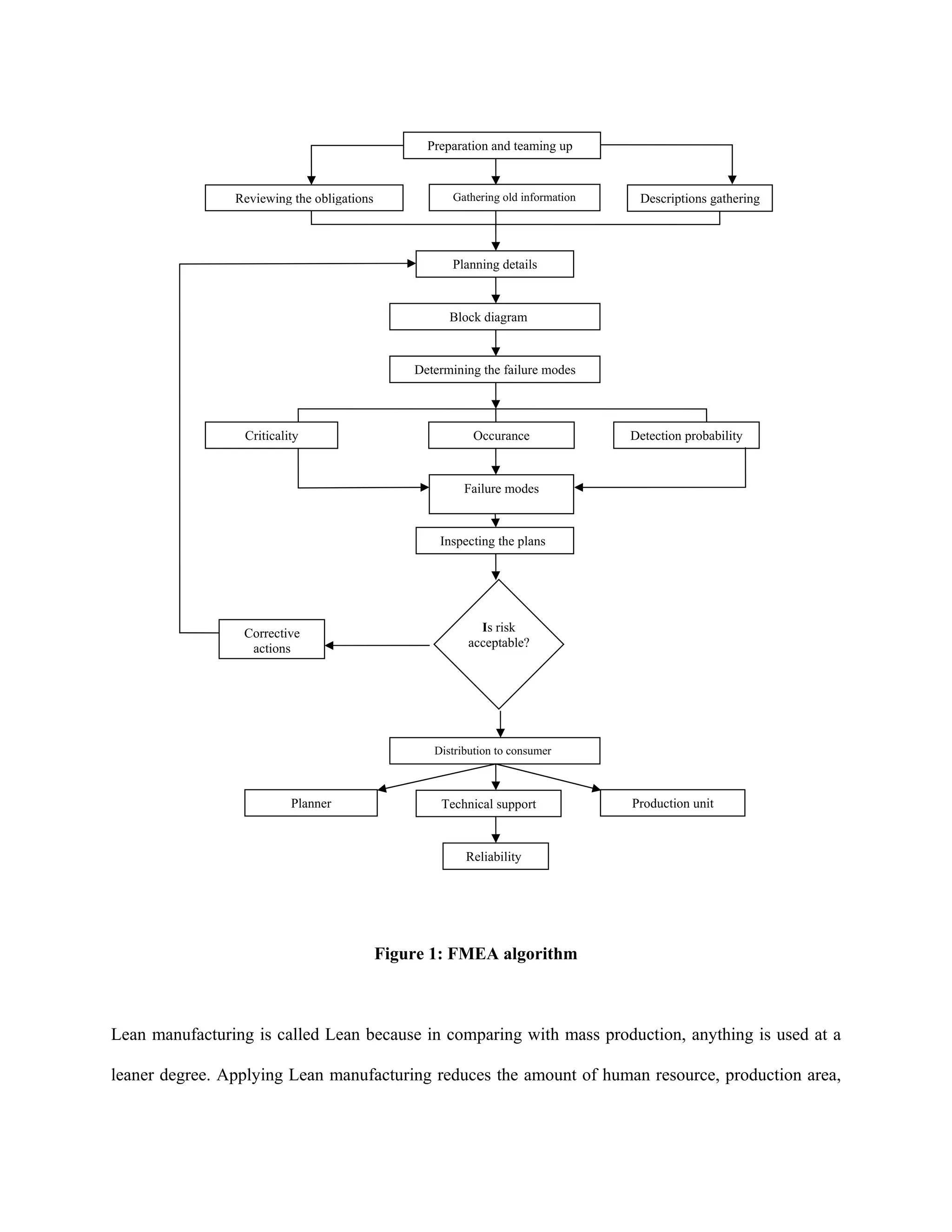 Preparation and teaming up


                Reviewing the obligations             Gathering old information    Descriptions gathering




                                                      Planning details



                                                      Block diagram


                                                Determining the failure modes




                 Criticality                              Occurance               Detection probability



                                                         Failure modes


                                                    Inspecting the plans




                 Corrective                                Is risk
                  actions                                acceptable?




                                                   Distribution to consumer



                          Planner                   Technical support             Production unit



                                                         Reliability




                                            Figure 1: FMEA algorithm



Lean manufacturing is called Lean because in comparing with mass production, anything is used at a

leaner degree. Applying Lean manufacturing reduces the amount of human resource, production area,
 