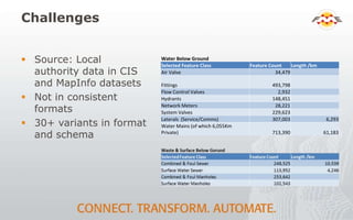 Challenges
 Source: Local
authority data in CIS
and MapInfo datasets
 Not in consistent
formats
 30+ variants in format
and schema
Water Below Ground
Selected Feature Class Feature Count Length /km
Air Valve 34,479
Fittings 493,798
Flow Control Valves 2,932
Hydrants 148,451
Network Meters 28,221
System Valves 229,623
Laterals (Service/Comms) 307,003 6,293
Water Mains (of which 6,055Km
Private) 713,390 61,183
 