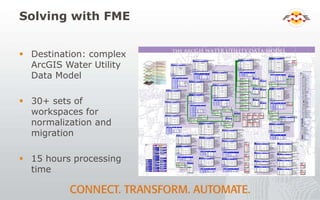 Solving with FME
 Destination: complex
ArcGIS Water Utility
Data Model
 30+ sets of
workspaces for
normalization and
migration
 15 hours processing
time
 