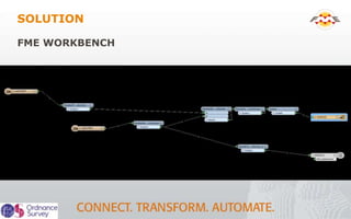 SOLUTION
FME WORKBENCH
 