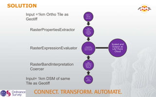 INPUT 1:
ORTHO
GEOTIFF
FME
EXTRACTS
Raster
Properties
Including
RGB
Properties
Combined into
RGB & Real64
FME
CONVERTS
DEM (XYZ)
INT32 TO
REAL64
INPUT 2:
DSM
GEOTIFF
Scaled and
Output as
LAZ Point
Cloud
SOLUTION
Input =1km Ortho Tile as
Geotiff
Input= 1km DSM of same
Tile as Geotiff
RasterBandInterpretation
Coercer
RasterPropertiesExtractor
RasterExpressionEvaluator
 