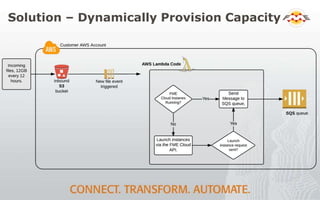 Solution – Dynamically Provision Capacity
 