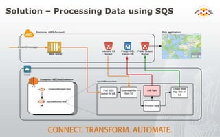 Solution – Processing Data using SQS
 