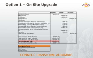 Option 1 – On Site Upgrade
Monthly Yearly Up-Front
DIS Server Space $3,200.00
FME Dekstop $6,000.00
FME Server $12,000.00
Dell Hardware $100,000.00
SQL Server
Windows Server Std (Software Assurance)[5] $595.00
Windows Sevrer Enterprise (Software Assurance) [1] $385.00
Microsoft SQL Server (Software Assurance) $270.00
Microsoft SQL Server Standard Edition (Licenses) $294.00
Microsoft Server Std Edition (License) [6] $1,662.00
Microsoft Windows Server Enterprise Ed (Licences)
[5] $4,490.00
Symantec $680.00
Tape Backups (No server) $2,000.00
Total Recurring Montly Payment $3,200.00
Total Recurring Yearly Payment $26,376.00
Total One Time Cost (Every 3 yrs) $102,000.00
Total Three Year Cost $296,328.00
True Monthly Cost (/36 months) $8,231.33
Intangiable Costs
Hardware Maintenance Time
DIS Process
Non-Scaleable
 