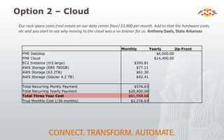 Option 2 – Cloud
Monthly Yearly Up-Front
FME Dekstop $6,000.00
FME Cloud $14,400.00
EC2 Instance (m3.large) $395.81
AWS Storage (EBS 780GB) $77.11
AWS Storage (S3 2TB) $61.30
AWS Storage (Glacier 4.2 TB) $42.41
Total Recurring Montly Payment $576.63
Total Recurring Yearly Payment $20,400.00
Total Three Year Cost $81,958.68
True Monthly Cost (/36 months) $2,276.63
Our rack space costs (real estate on our data center floor) $3,800 per month. Add to that the hardware costs,
etc and you start to see why moving to the cloud was a no brainer for us. Anthony Davis, State Arkansas
 