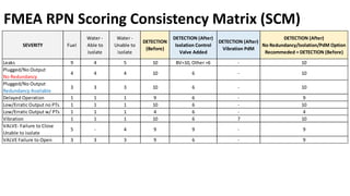 FMEA RPN Scoring Consistency Matrix (SCM)
SEVERITY Fuel
Water -
Able to
isolate
Water -
Unable to
isolate
DETECTION
(Before)
DETECTION (After)
Isolation Control
Valve Added
DETECTION (After)
Vibration PdM
DETECTION (After)
No Redundancy/Isolation/PdM Option
Recommeded = DETECTION (Before)
Leaks 9 4 5 10 BV=10, Other =6 - 10
Plugged/No Output
No Redundancy
4 4 4 10 6 - 10
Plugged/No Output
Redundancy Available
3 3 3 10 6 - 10
Delayed Operation 1 1 1 9 6 - 9
Low/Erratic Output no PTs 1 1 1 10 6 - 10
Low/Erratic Output w/ PTs 1 1 1 4 6 - 4
Vibration 1 1 1 10 6 7 10
VALVE- Failure to Close
Unable to isolate
5 - 4 9 9 - 9
VALVE Failure to Open 3 3 3 9 6 - 9
 