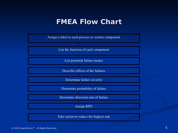 fmea sample rpn chart