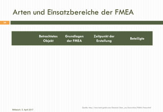 Arten und Einsatzbereiche der FMEA
Quelle: http://inno-tech-gmbh.com/Deutsch/Uber_uns/Innovation/FMEA/fmea.html
Betrachtet...
