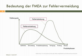 Bedeutung der FMEA zur Fehlervermeidung
Quelle: http://www.hl-project.de/index.php/fehler-moeglichkeiten-und-einflussanaly...