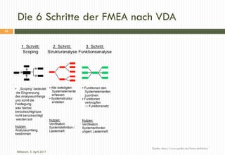 Die 6 Schritte der FMEA nach VDA
Quelle: https://www.quality.de/fmea-definition/
Mittwoch, 5. April 2017
45
 