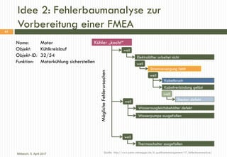 Idee 2: Fehlerbaumanalyse zur
Vorbereitung einer FMEA
Quelle: http://www.peter-steinegger.de/4_qualitaetsmanagement/17_feh...